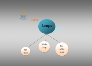 Java Loop